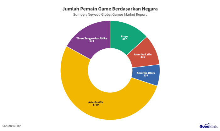 Industri Game Indonesia Tumbuh Pesat di Pasar Global